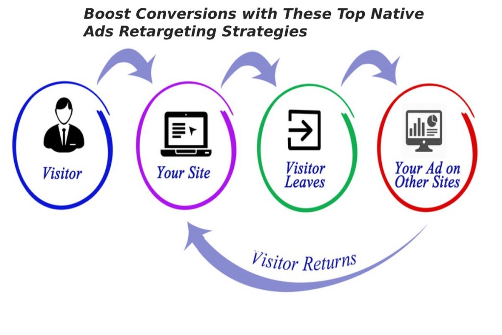 Boost Conversions with These Top Native Ads Retargeting Strategies