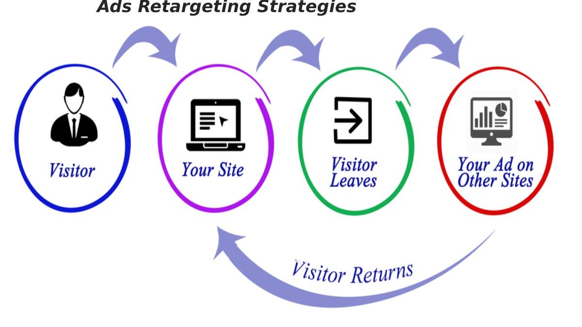 Boost Conversions with These Top Native Ads Retargeting Strategies