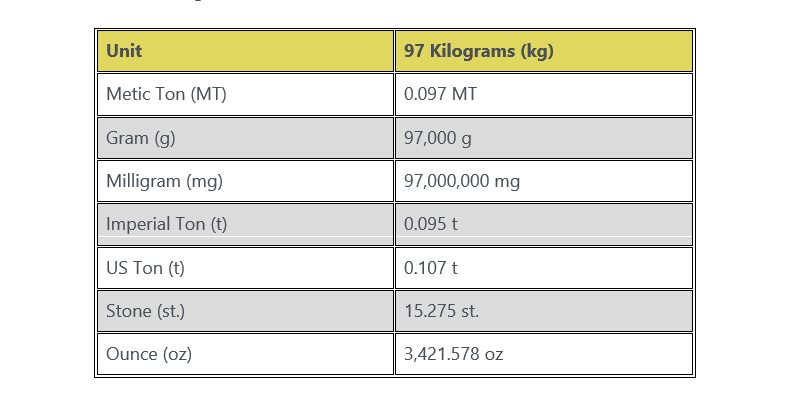 Convert 97 kg to Other Weight Units