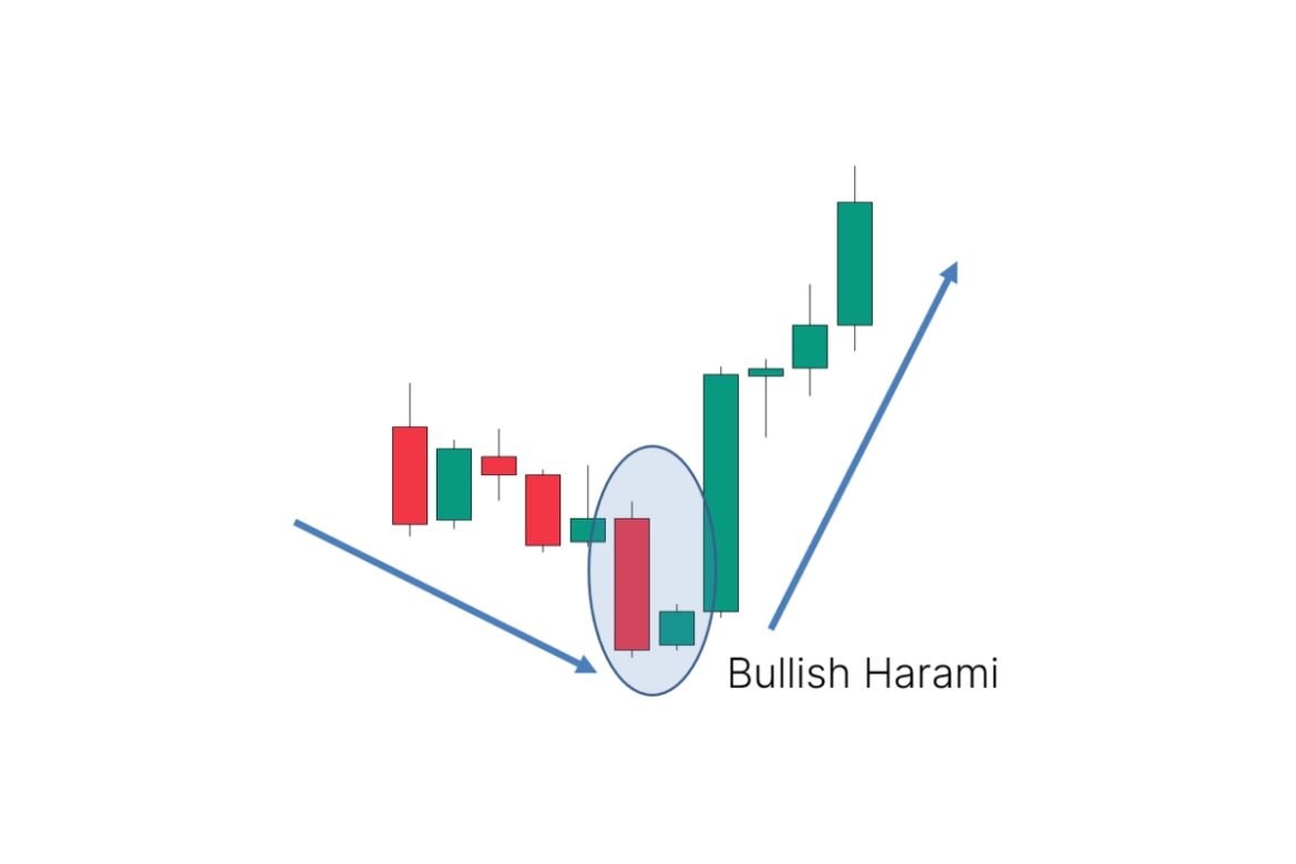 Bullish Harami Explained_ What Traders Should Know Bullish Harami Explained_ What Traders Should Know