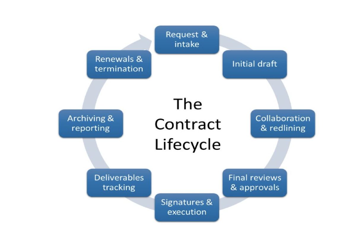 Contract Lifecycle Management for Enterprises_ Best Practices and Core Stages Contract Lifecycle Management for Enterprises_ Best Practices and Core Stages