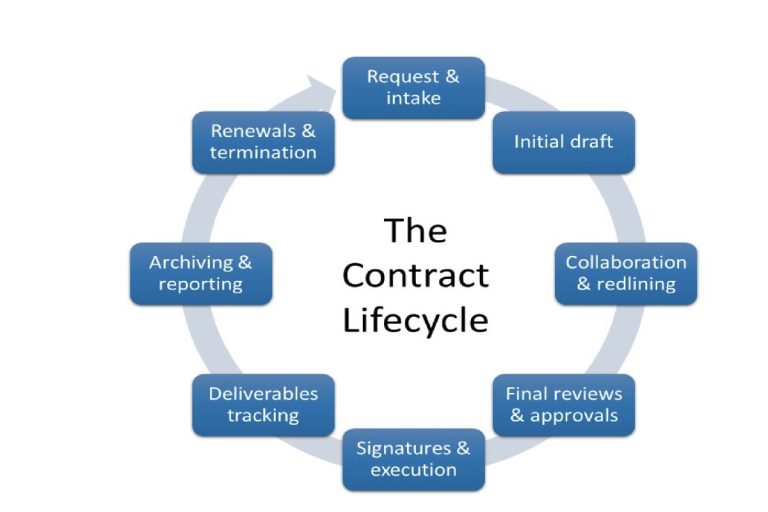 Contract Lifecycle Management for Enterprises_ Best Practices and Core Stages